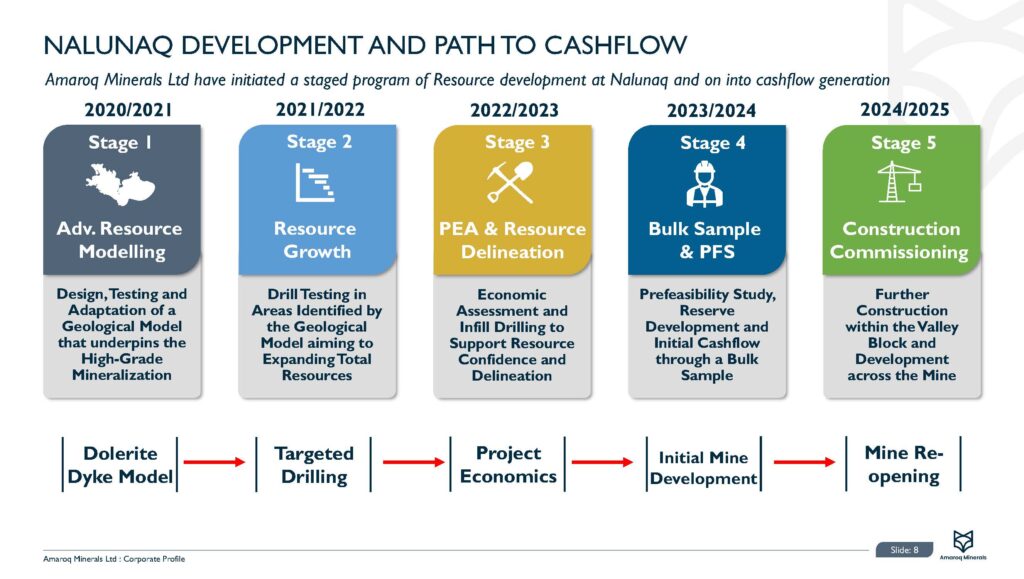 2022 07 18 Et Corporate Presentation June 2022 Amrq Page 09