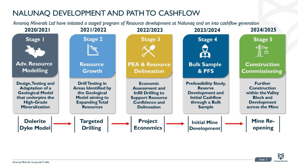 Corp Presentation Nov 2022 Page 08