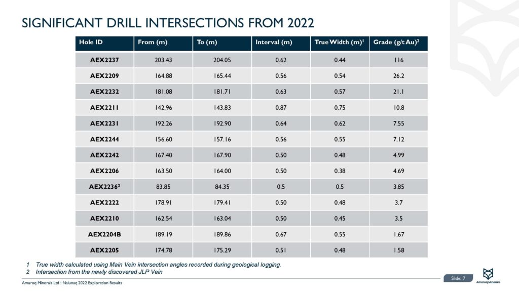 Nalunaq 2022 Exploration Results Page 08