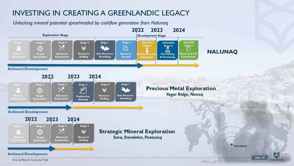 Amaroq Corporate Presentation Oct 2023 Page 19