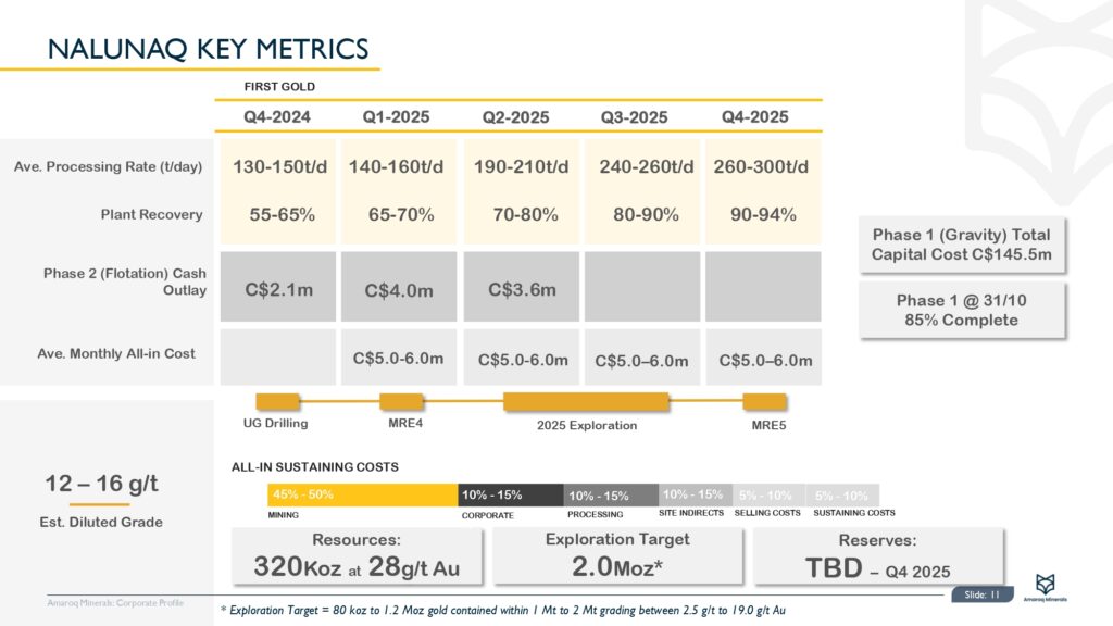 Amaroq Ltd. 3q24 Results Presentation Page 0012