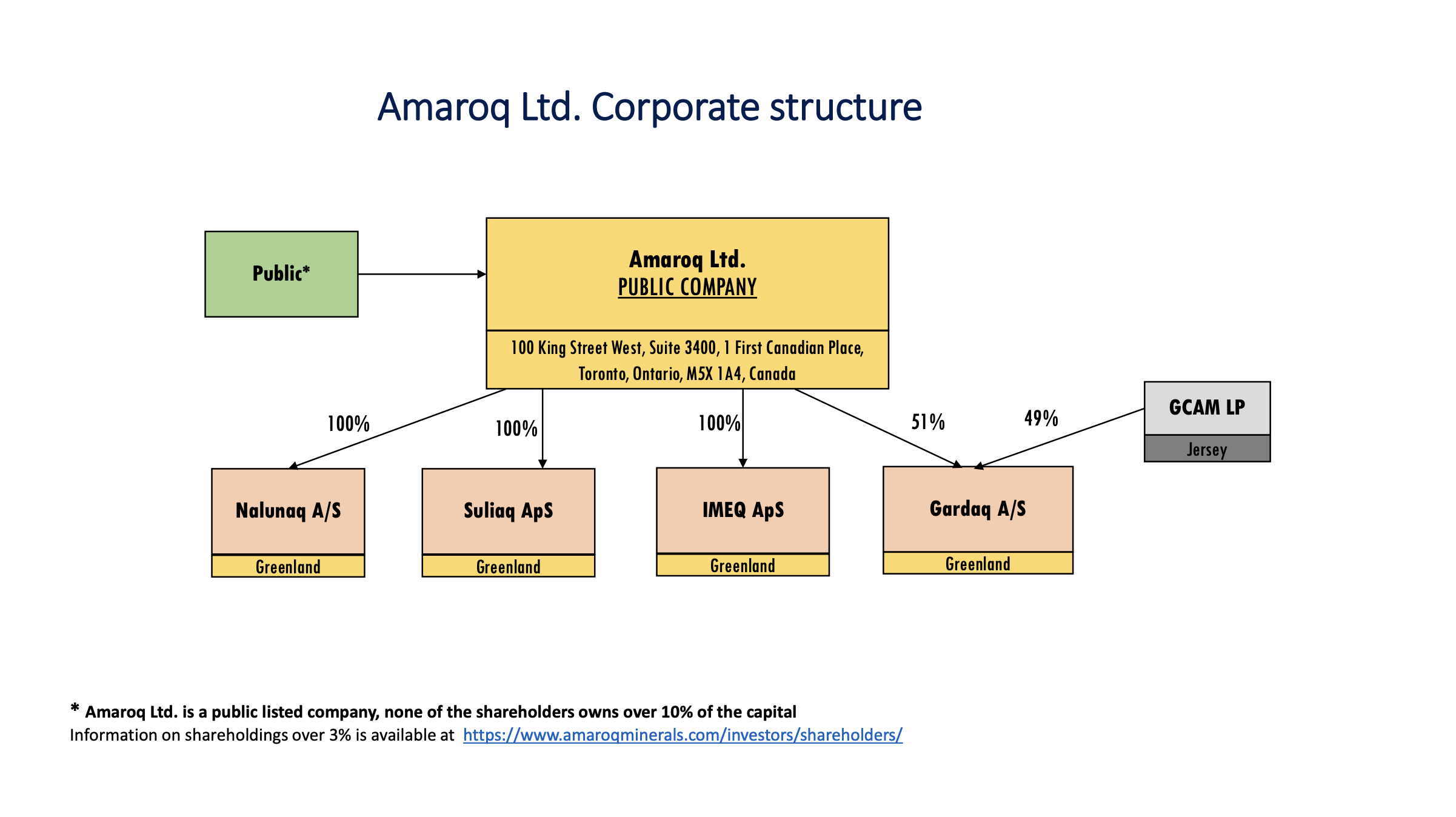 Group Structure Chart